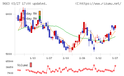 ナガワチャート