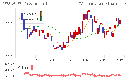 東京都競馬チャート