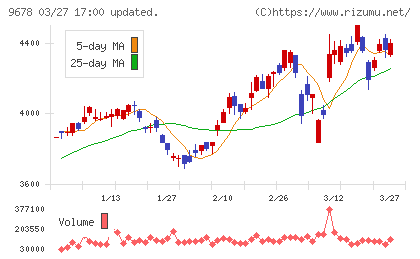 カナモトチャート