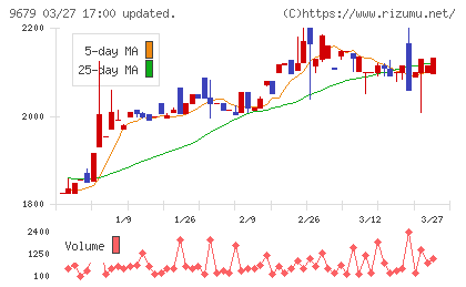 ホウライチャート