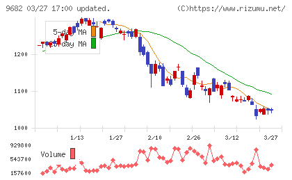 ＤＴＳチャート