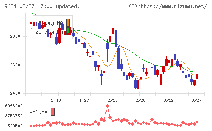 スクウェア・エニックス・ホールディングスチャート