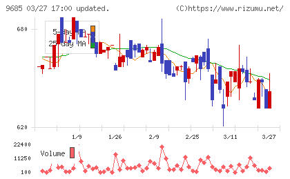 ＫＹＣＯＭホールディングスチャート