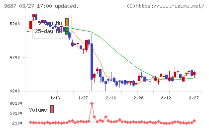 ＫＳＫチャート