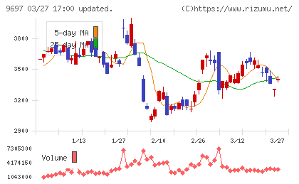 カプコンチャート