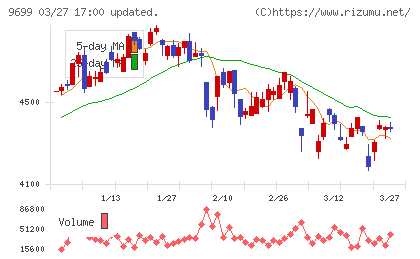 ニシオホールディングスチャート