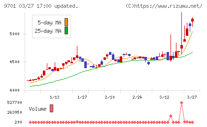 東京會舘チャート