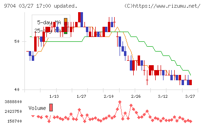 アゴーラホスピタリティーグループチャート