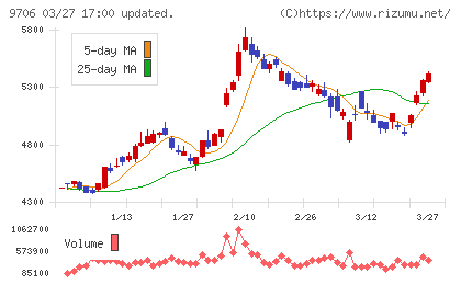 日本空港ビルデングチャート