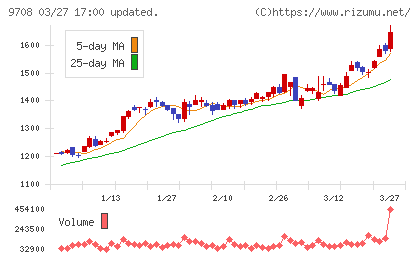 帝国ホテルチャート