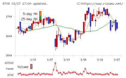 ＮＣＳ＆Ａチャート