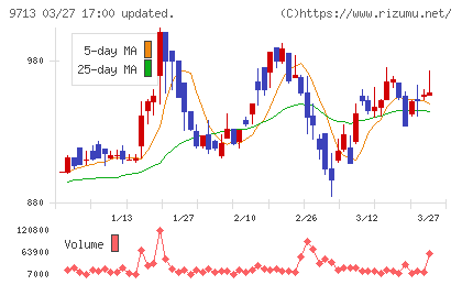 ロイヤルホテルチャート