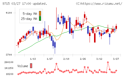 トランスコスモスチャート