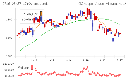 乃村工藝社チャート