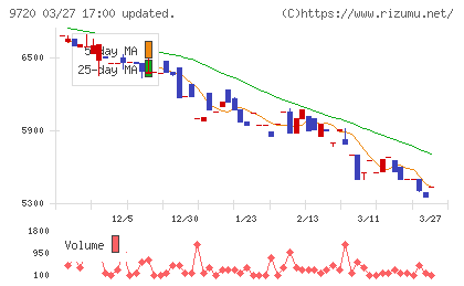 ホテル、ニューグランドチャート