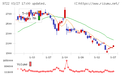 藤田観光チャート