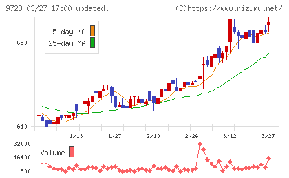 京都ホテルチャート