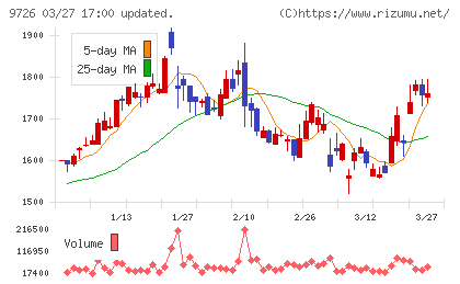 KNT−CTホールディングスチャート