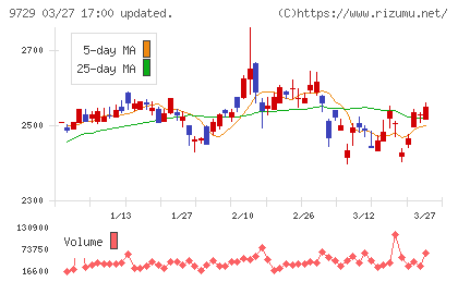 トーカイチャート