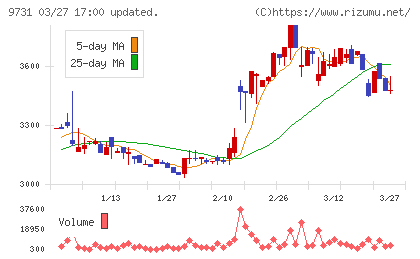 白洋舍チャート