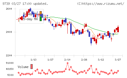 ＮＳＷチャート