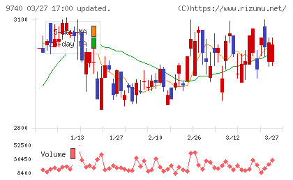 ＣＳＰチャート