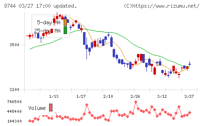 メイテックグループホールディングスチャート