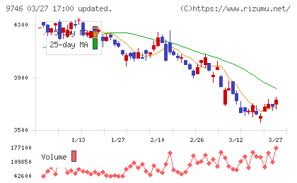 ＴＫＣチャート