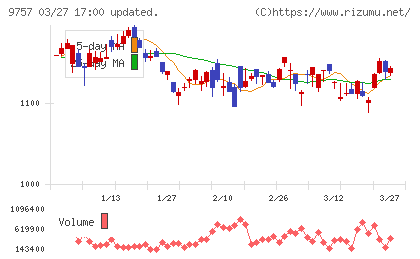 船井総研ホールディングスチャート