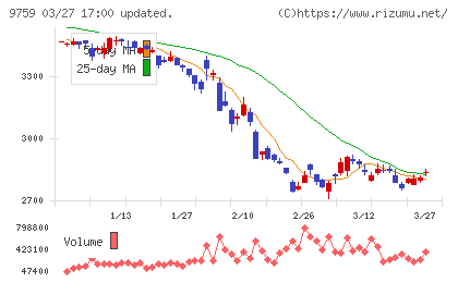 ＮＳＤチャート