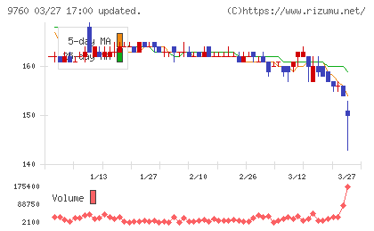 進学会ホールディングスチャート