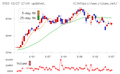 丸建リースチャート