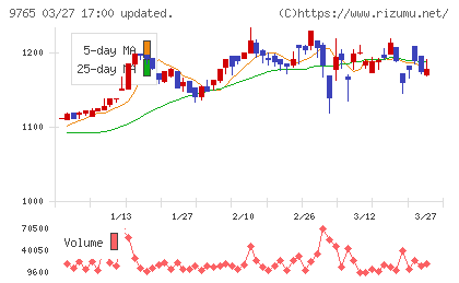 オオバチャート