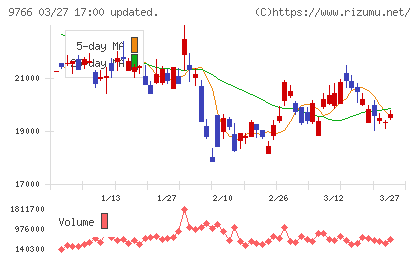 コナミグループチャート