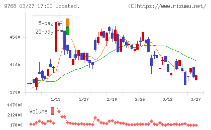 いであチャート