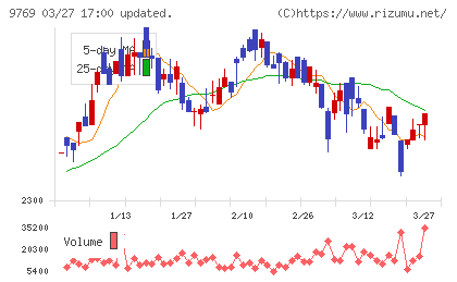 学究社チャート