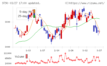 福井コンピュータホールディングスチャート