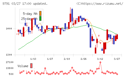 ビケンテクノチャート