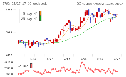 ダイセキチャート