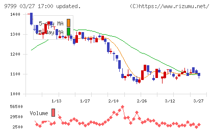 旭情報サービスチャート