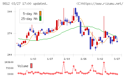 テーオーホールディングスチャート