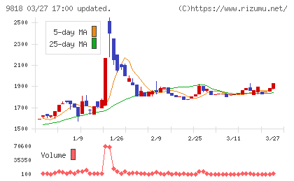 大丸エナウィンチャート