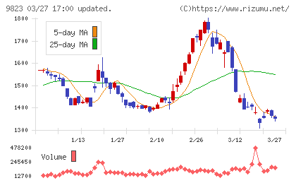 マミーマートホールディングスチャート
