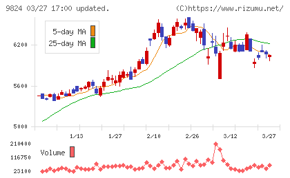 泉州電業チャート