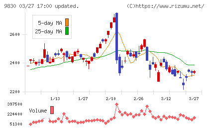 トラスコ中山チャート