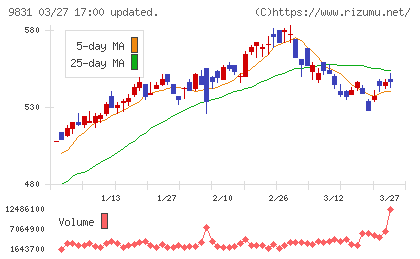 ヤマダホールディングスチャート