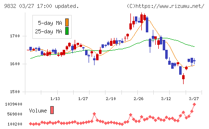 オートバックスセブンチャート