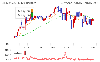ジュンテンドーチャート