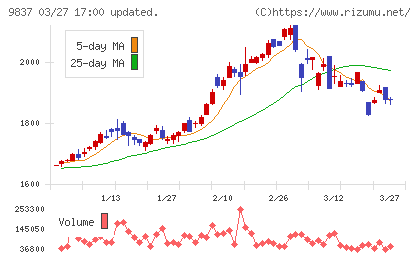 モリトチャート