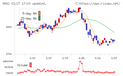 アークランズチャート